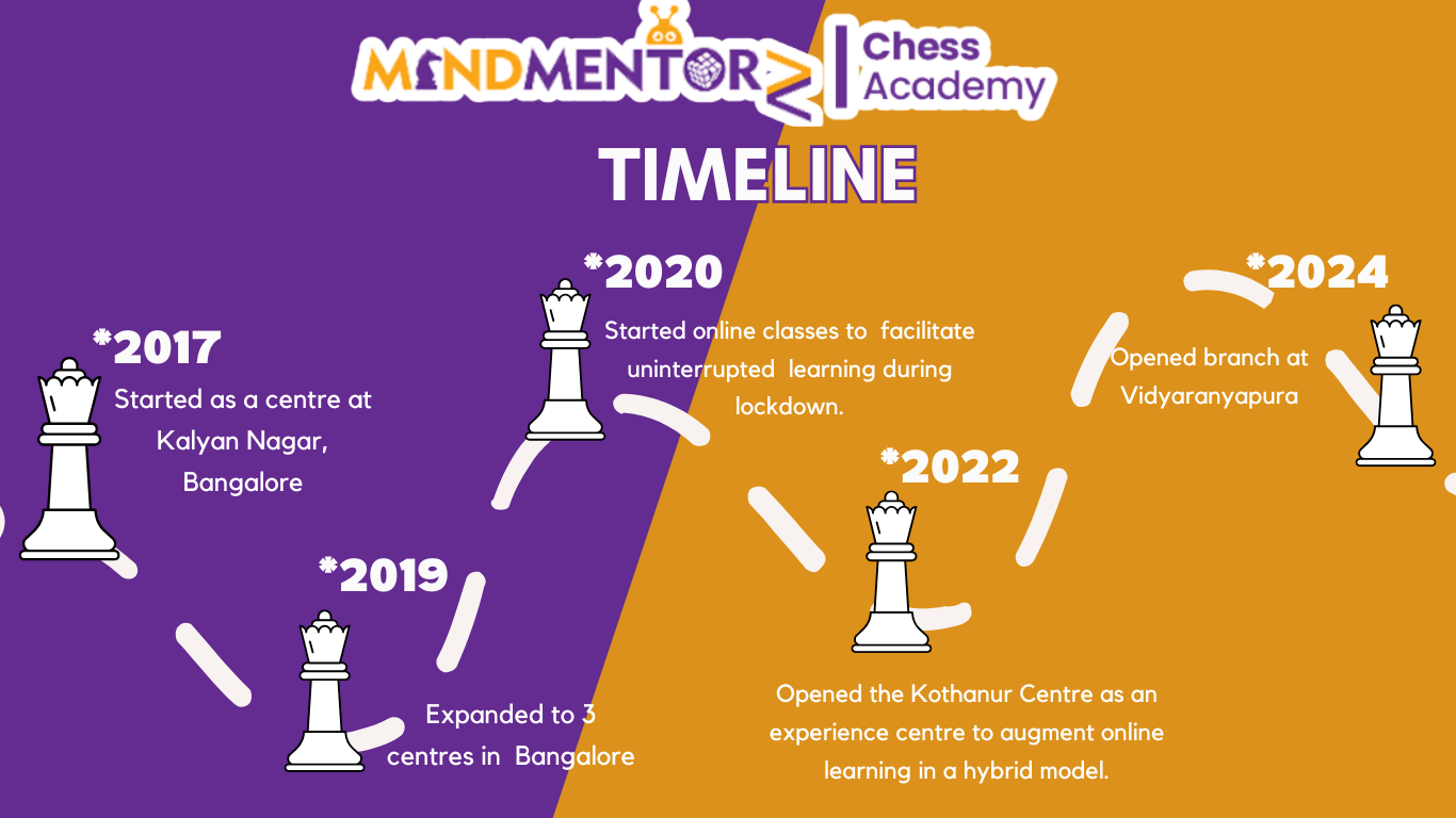 MindMentorz Chess academy timeline